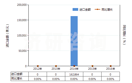 2012-2016年中國(guó)氮化錳(HS28500011)進(jìn)口總額及增速統(tǒng)計(jì) 2012-2016年中國(guó)氮化錳(HS28500011)進(jìn)口總額及增速統(tǒng)計(jì)